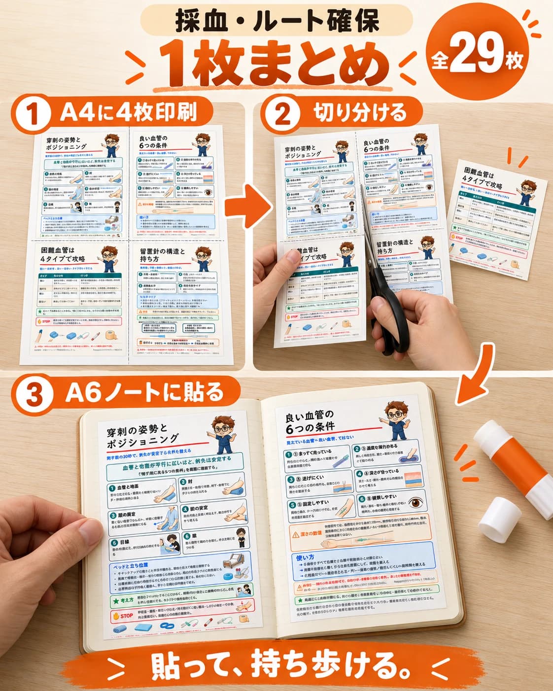 採血・ルート確保の1枚まとめ全29枚。① A4用紙に4枚を2列・2段で印刷、② はさみで4つに切り分ける、③ A6ノートの見開きに貼る。実際の配布資料を貼って持ち歩く様子。